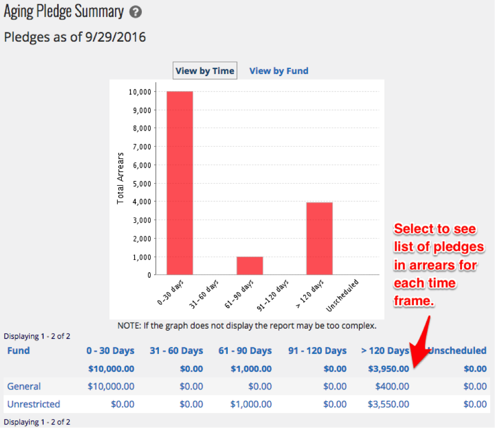 eTapestry Aging Pledge Summary Report