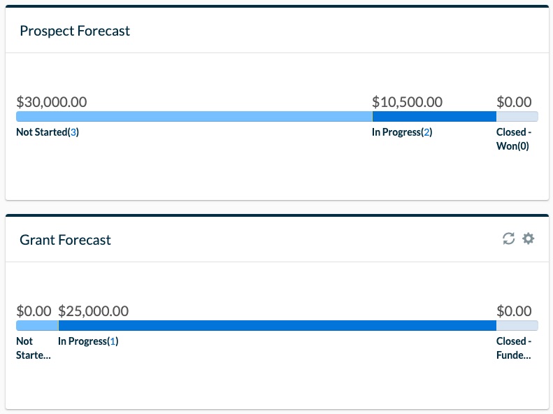 NeonCRM's Prospect Forecast and Grant Forecast widgets showing projected revenue by stage of the opportunity.